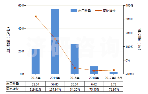 2013-2017年6月中國(guó)從煤、褐煤或泥煤蒸餾所得的焦油等礦物焦油(HS27060000)出口量及增速統(tǒng)計(jì)